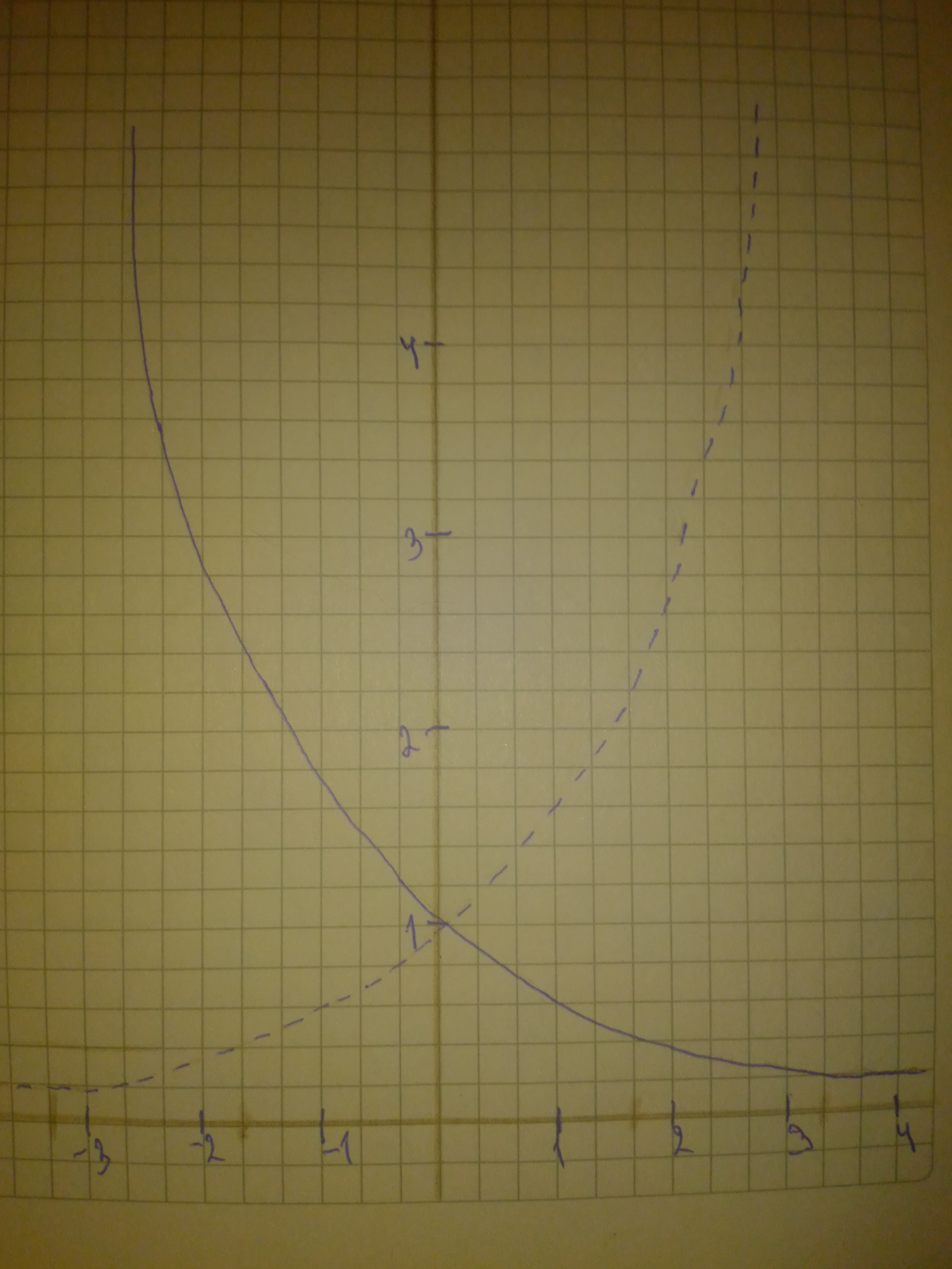 Begin By Graphing F X 2 2 Then Use Transformations Of This Graph To Graph T Plainmath